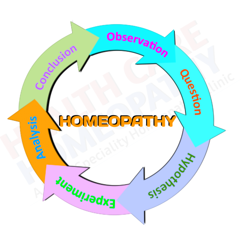 Homeopathy क्या है?